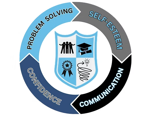 The four SEL pillars: Problem Solving, Self-Esteem, Communication, and Confidence — surrounding The Recreation Academy shield.